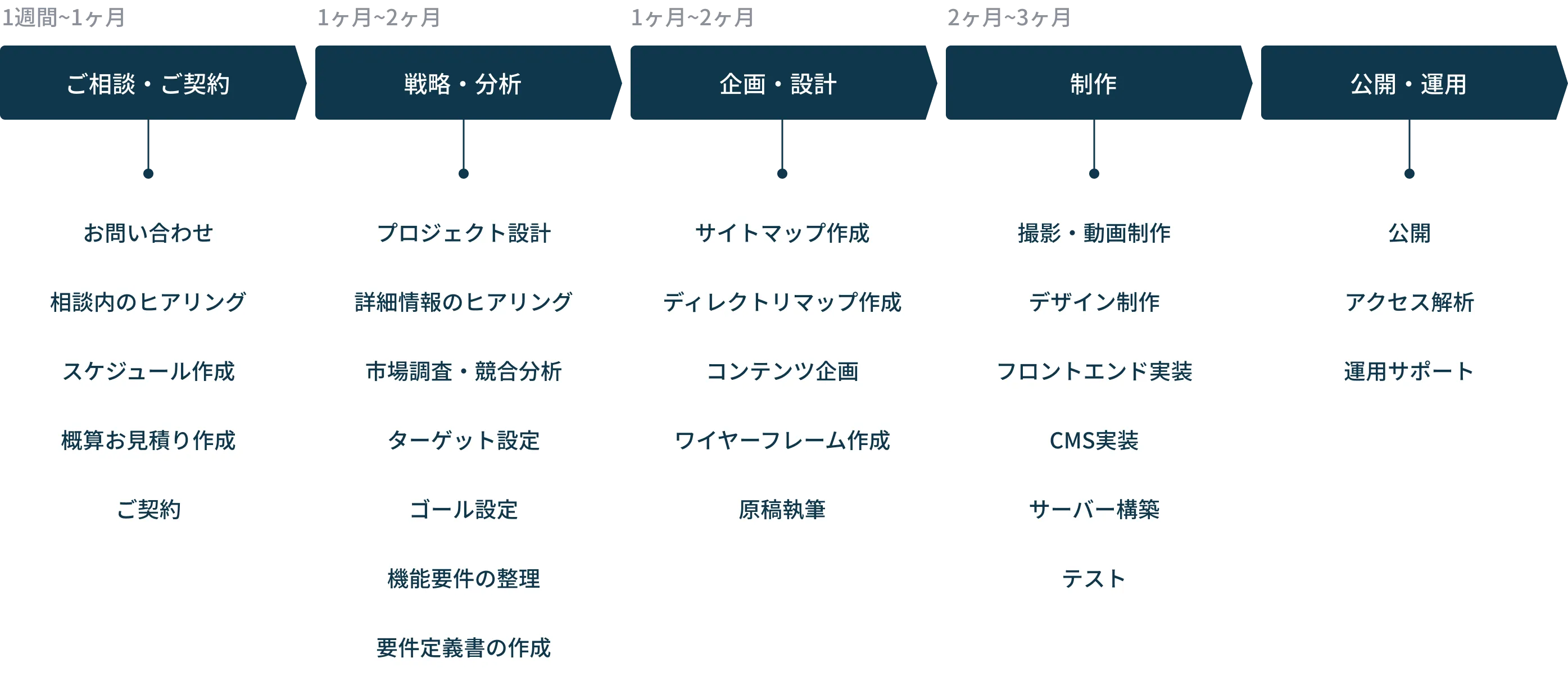 ご相談・プロジェクト始動から納品・サポートまでのフローチャート