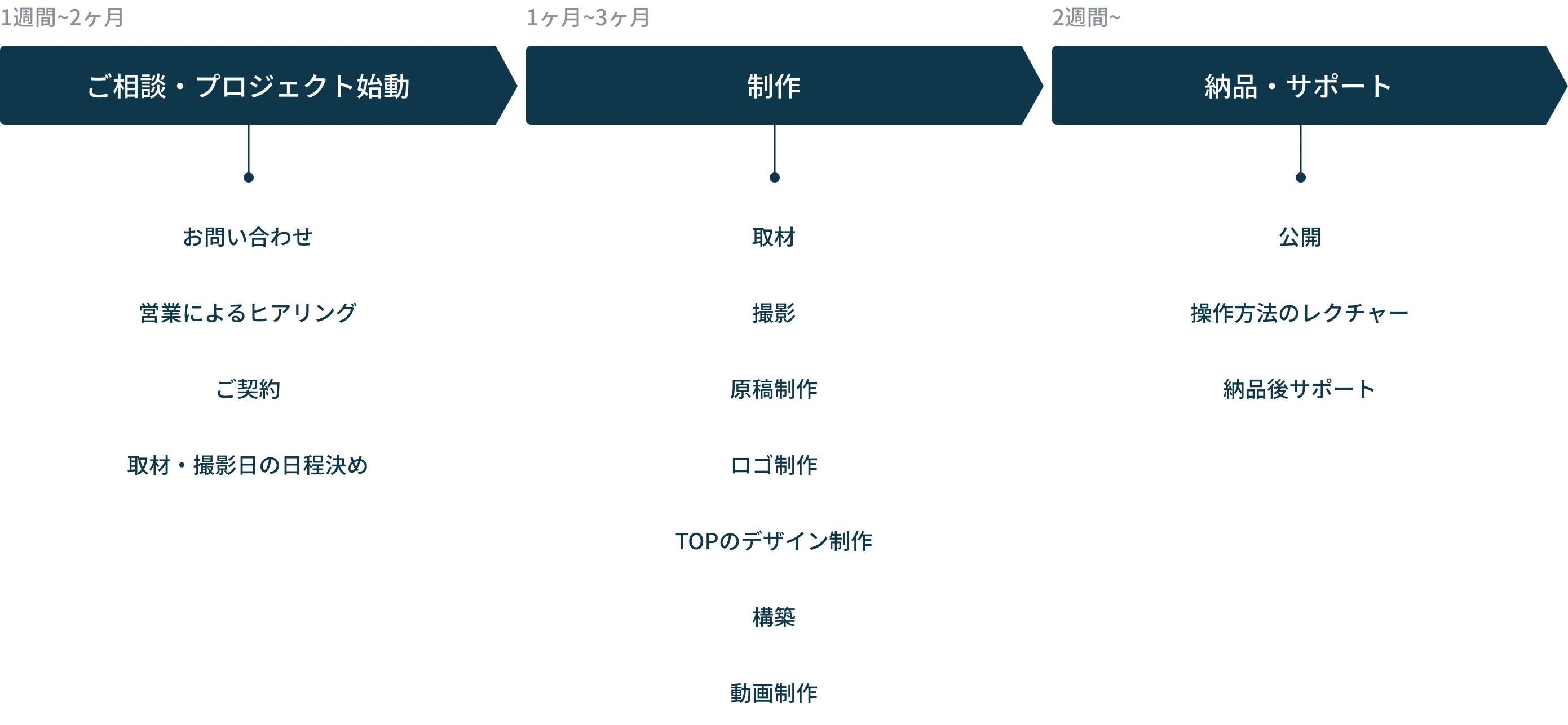ご相談・プロジェクト始動から納品・サポートまでのフローチャート